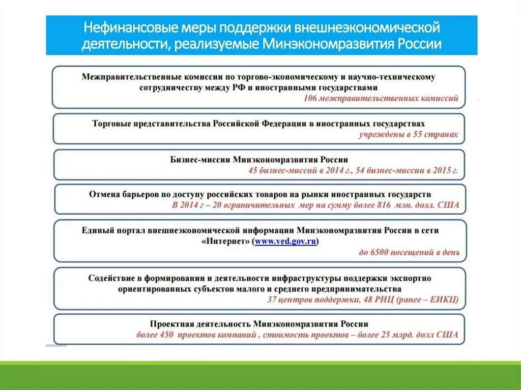 Нефинансовые меры поддержки. Поддержка внешнеэкономической деятельности. Нефинансовые меры поддержки предпринимательства. Меры поддержки ВЭД. Меры поддержки производителей