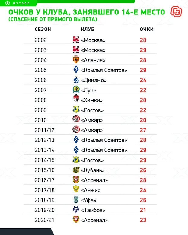 Очко сколько очков получает футбольная. Сколько команд в РПЛ. Сколько очков. Сколько команд вылетает из РПЛ. Какие команды вылетели из РПЛ.