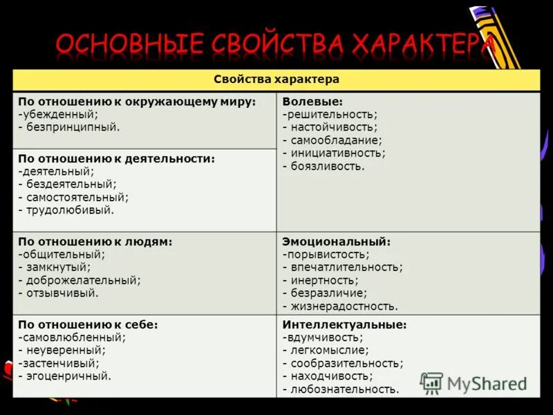 Самостоятельный человек характер. Свойства характера в психологии. Основные характеристики характера. Характер характеристика личности. Свойства характера виды.