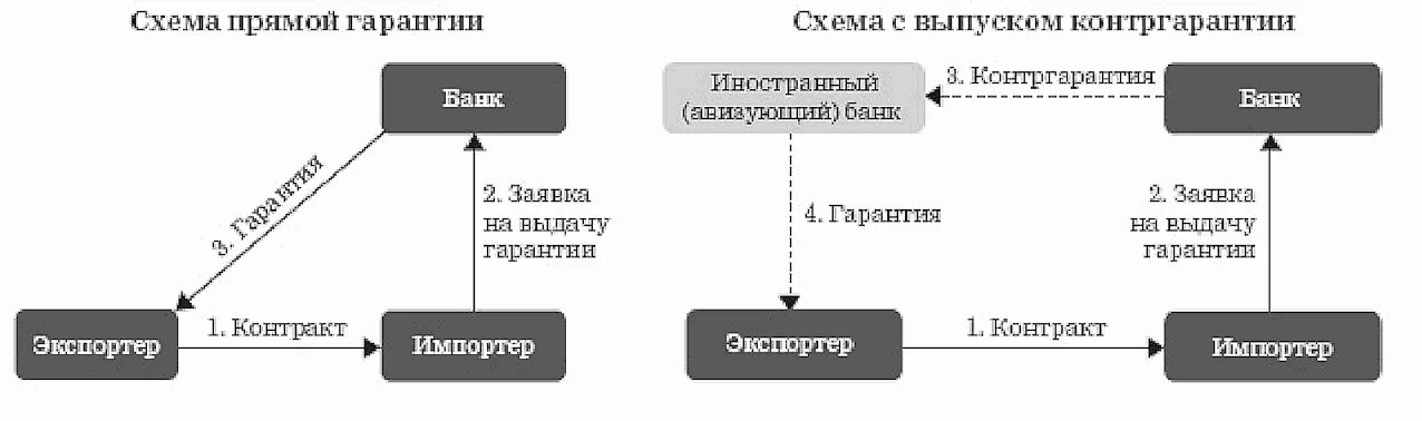 Схема независимой банковской гарантии. Схема получения банковской гарантии. Схема выдачи банковской гарантии. Схема банковской гарантии принципал бенефициар и Гарант.