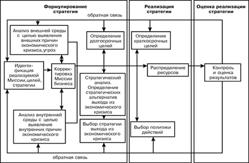 Процесс разработки антикризисной стратегии. Схема антикризисного управления. Организация осуществления антикризисной стратегии. Процесс разработки и реализации стратегии схемы.