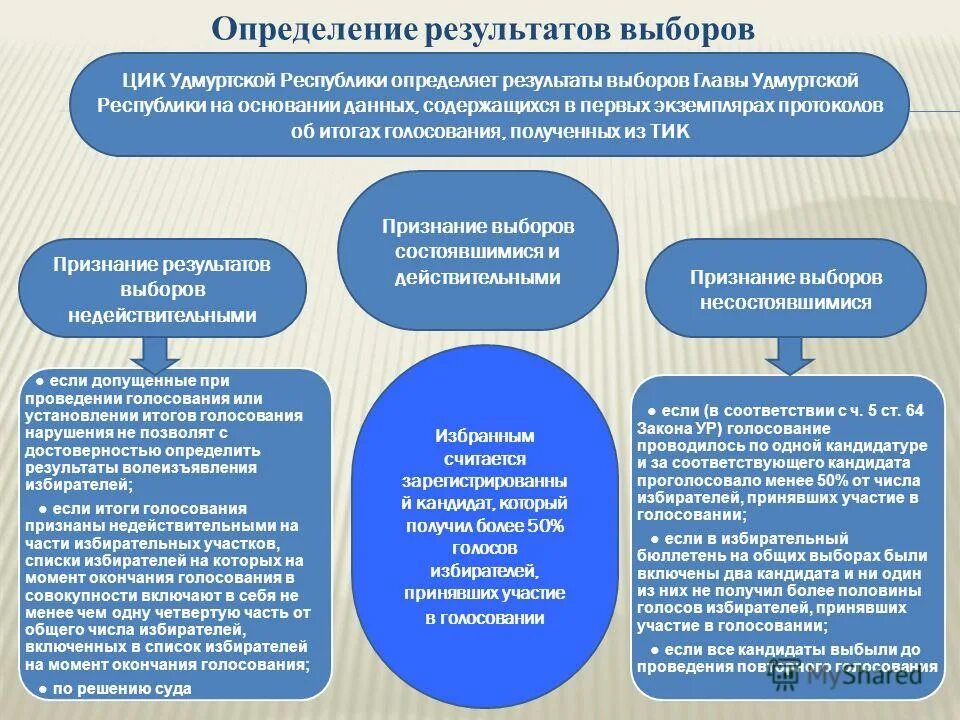 Результатов определяется временем в. Определение результатов выборов. Голосование и определение результатов выборов.. Порядок определения результатов голосования. Установление итогов голосования и определение результатов выборов.