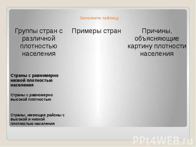 Страны с низкой плотностью населения причины. Страны с равномерно низкой плотностью населения причины. Страны с высокой плотностью населения причины. Страны с равномерно низкой плотностью населения таблица.