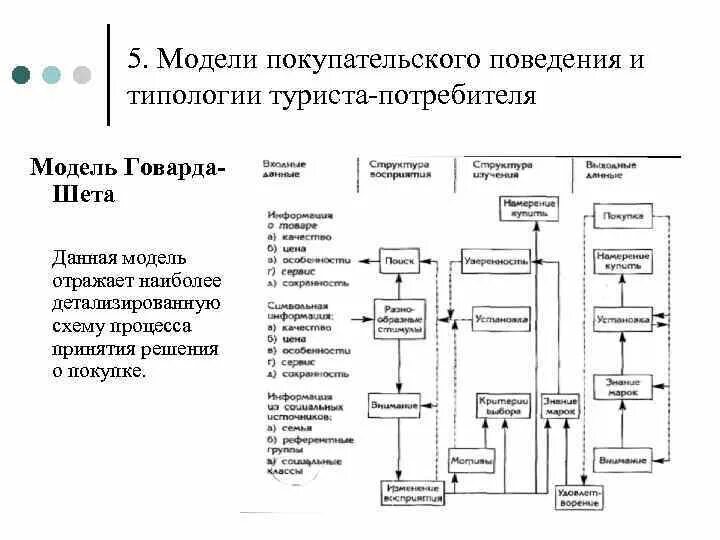 Модель покупательского поведения. Модель Говарда шета. Моделирование потребительского, покупательского поведения. Модель покупательского поведения в маркетинге.