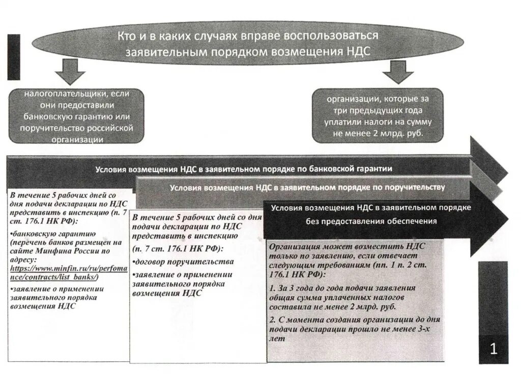 Возмещение налогоплательщик