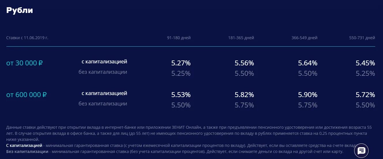 Процентные ставки банк Зенит. Ставки банка Зенит. Зенит вклады физических лиц. Банк Зенит вклады для физических лиц. Результаты цб сегодня заседание ставка