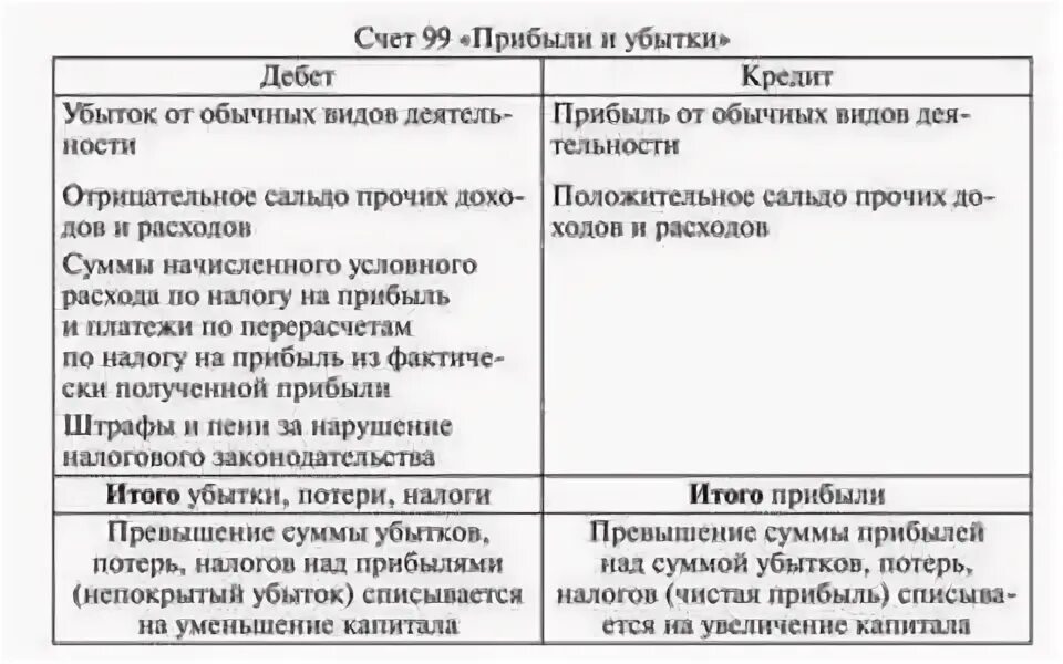 Прибыль бух счет. 99 Счет бухгалтерского учета схема. Схема счета 99 прибыли и убытки. Счет 99 прибыль в бухгалтерии. Схема бухгалтерских проводок по счету 99.