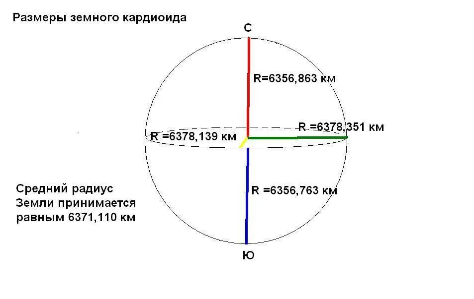 Определите длину окружности земли. Радиус и диаметр земли. средний радиус земли. размеры земли. диаметр окружности земного шара.