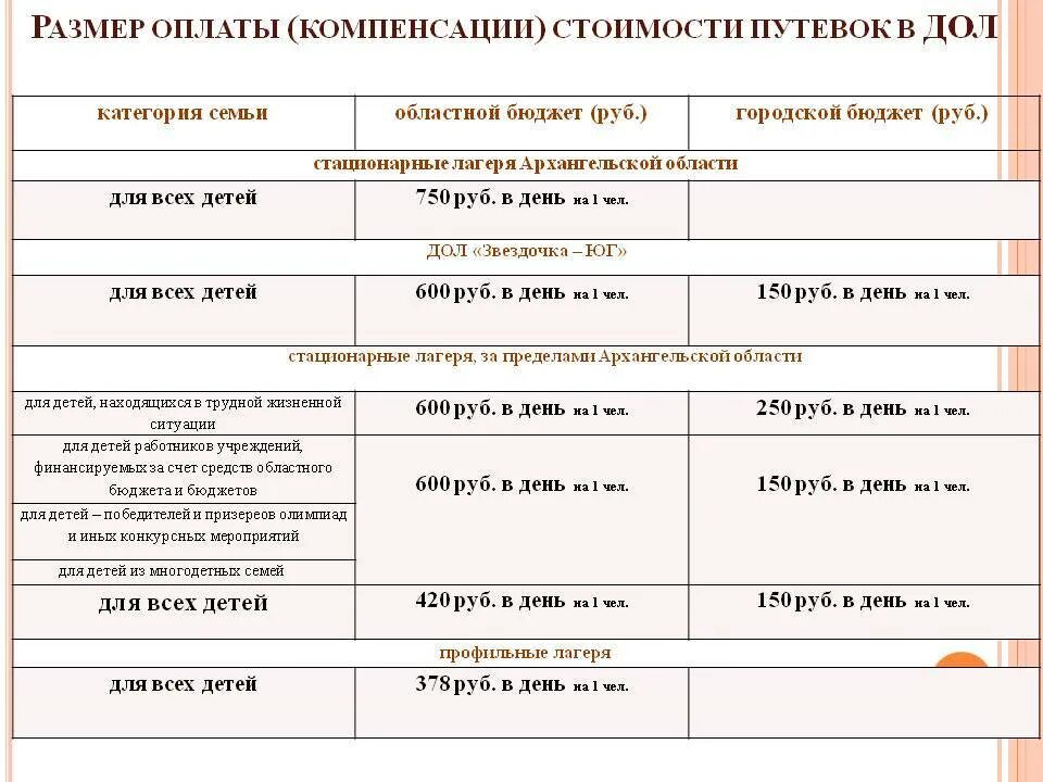 Компенсация за лагерь. Компенсация за путевку в лагерь. Компенсация за путевки в детские лагеря. Компенсации за путевку в детский лагерь. Программа путевки для каждого с 2024 года