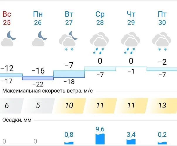 Прогноз погоды дзержинск на 14