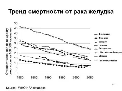 Смертность от рака