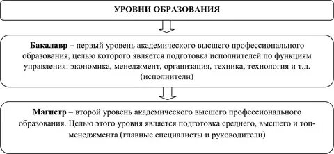 Понятие уровень образования