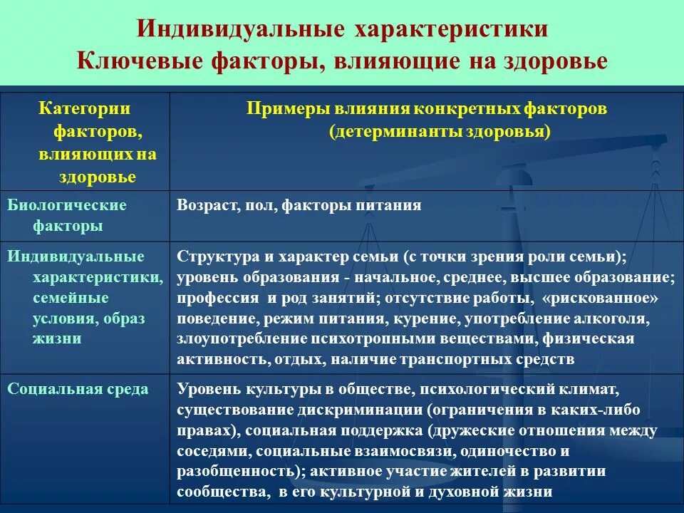 Факторы статуса личности. Заполните таблицу факторы влияющие на здоровье. Факторы влияющие на здоровье. Классификация факторов здоровья. Биологические и социальные факторы здоровья.