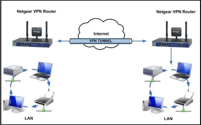 Router support