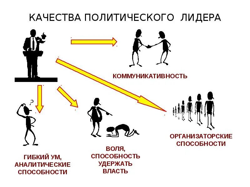 Функции политического лидерства. Лидеры и элиты в политической жизни. Типы политического лидерства. Уровни политического лидерства.