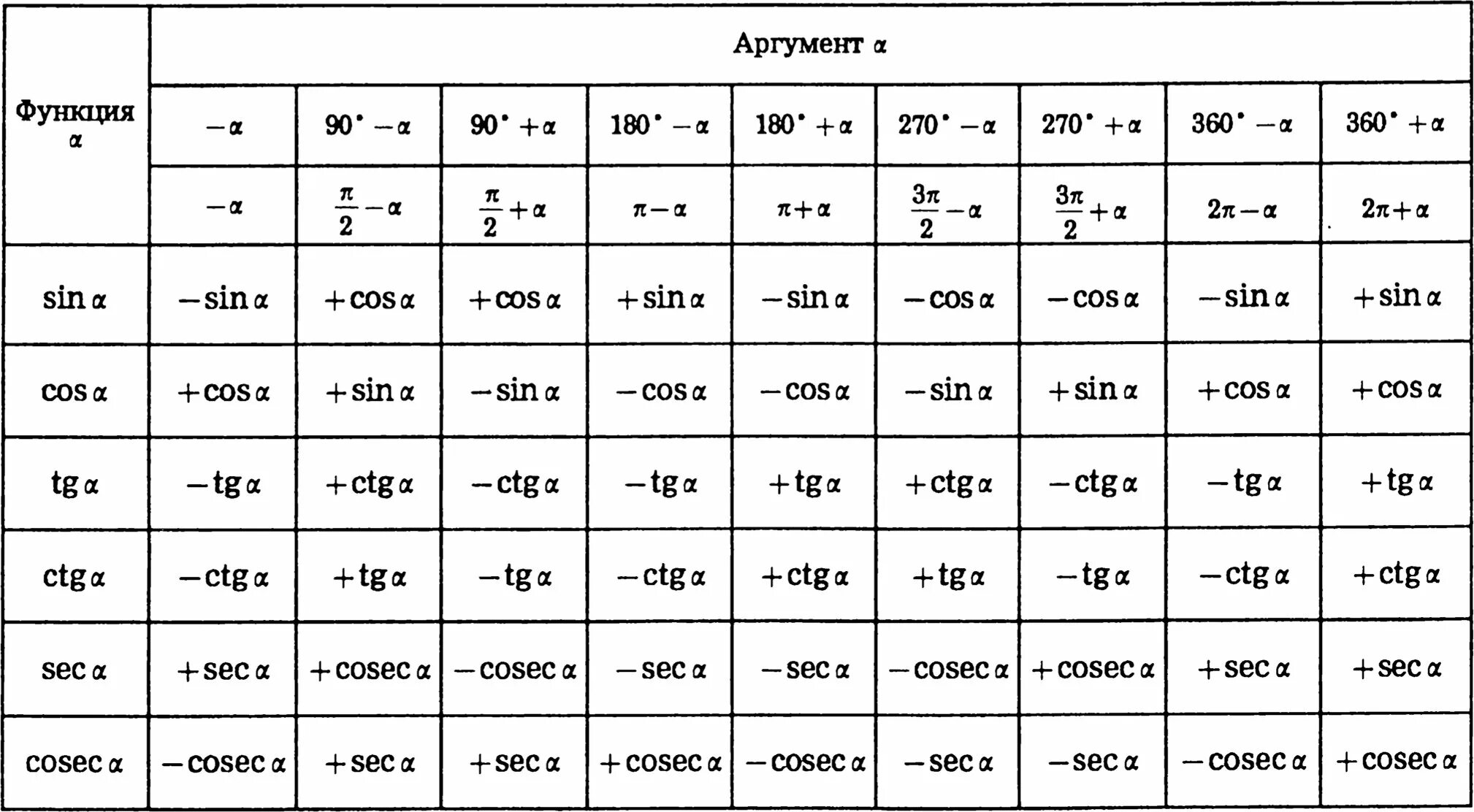 Ctg π 4. Таблица синусов и косинусов формулы приведения. Формулы приведения таблица. Таблица приведения тригонометрических функций. Формулы приведения в тригонометрии таблица.