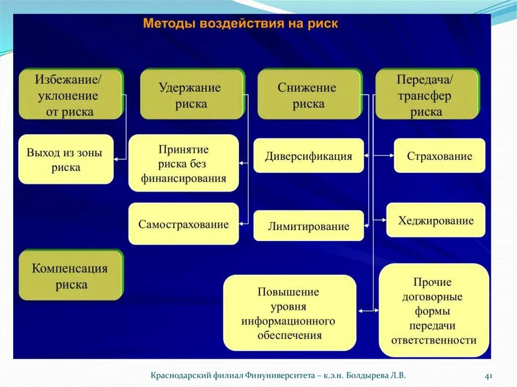 Трансфер риска. Основные методы воздействия на риск корпоративные финансы. Удержание риска. Risk transfer. Риски корпоративных финансов