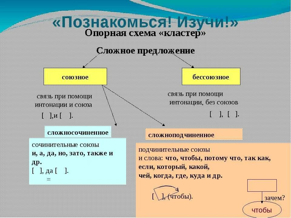 Кластер по теме сложное предложение. Сложные предложения. Схема сложного предложения. Схемы сложных предложений с примерами.