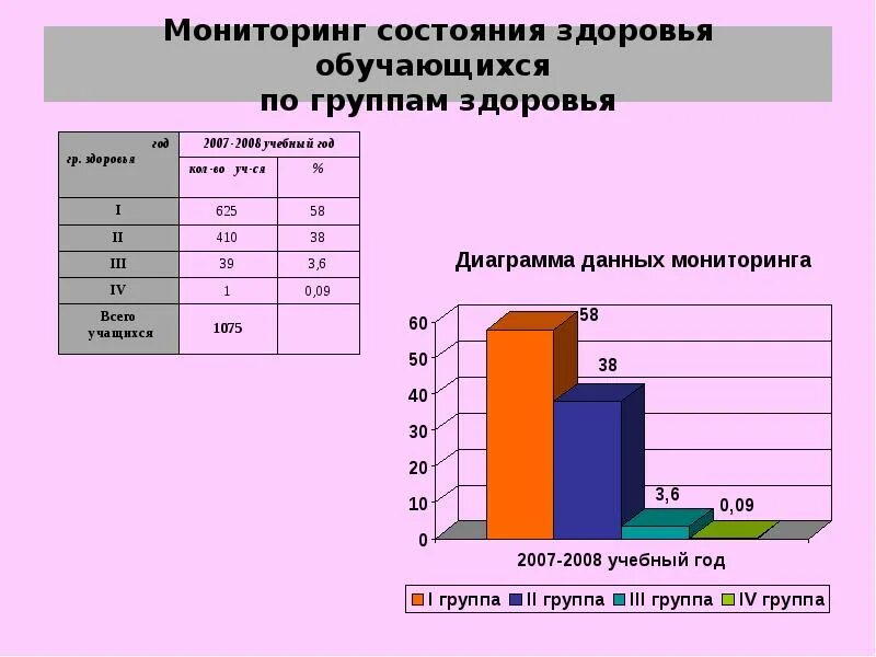 Состояние здоровья 4 группа. Мониторинг состояния здоровья детей. Мониторинг здоровья обучающихся. Мониторинг здоровья обучающихся в школе. Категории здоровья обучающихся.