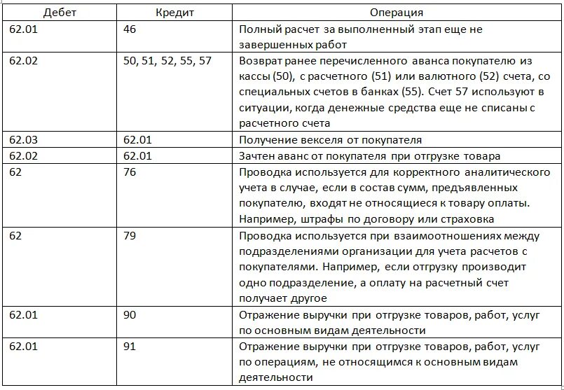 Полученных с 1 июля по. Счет 62 расчеты с покупателями и заказчиками проводки в бухгалтерском. Проводки бухгалтерские по 62 счету в бухгалтерском. Типовые проводки по бухгалтерскому учету по счету 60, 62,. Бухгалтерские проводки по счету 62.