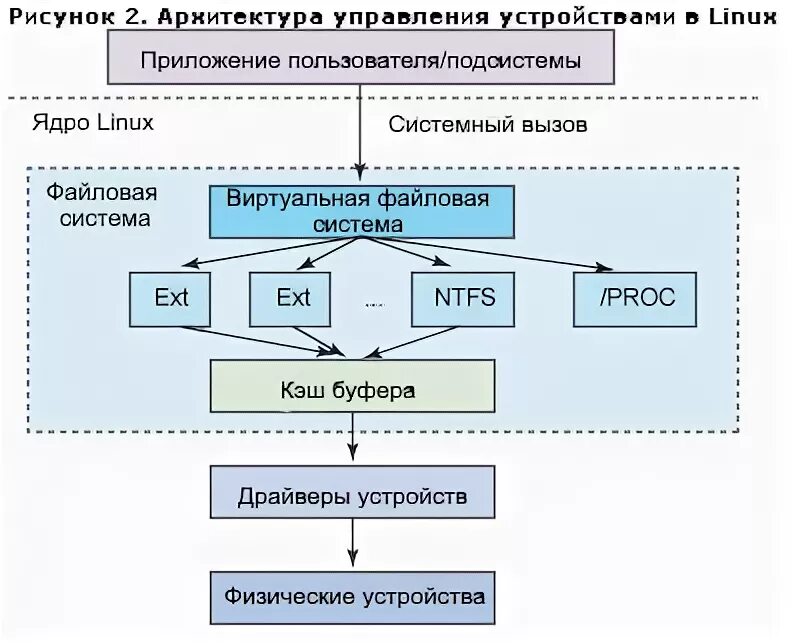Структурная схема linux. Структура линукс. Структура ядра ос linux. Linux управление устройствами. Linux управление устройствами.