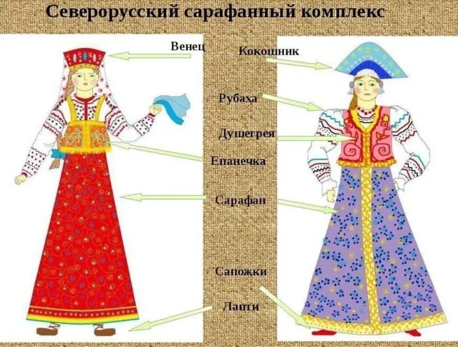 Национальный костюм россии название. Сарафанный комплекс русского народного костюма. Эскиз русского народного праздничного костюма. Русский национальный костюм рисунок. Русский народный костюм рисунок.