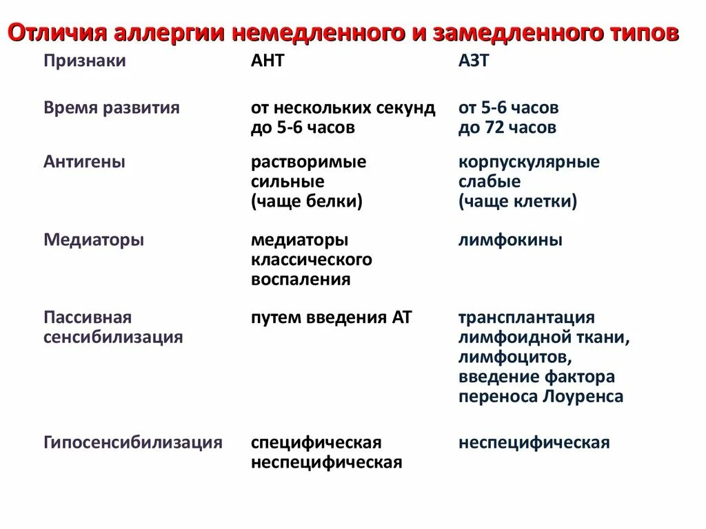 Механизм развития аллергической реакции замедленного типа. Особенности патогенеза аллергической реакции замедленного типа.. Общий патогенез аллергических реакций замедленного типа.. Патогенез аллергических реакций 4 типа. Для аллергических реакций характерно