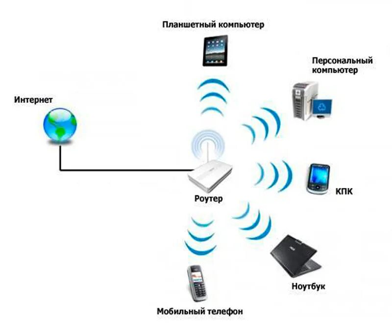 Схема беспроводной сети Wi-Fi. Схема подключения вай фай роутера. Схема подключения роутер роутер компьютер. Wi-Fi точка доступа схема подключения.