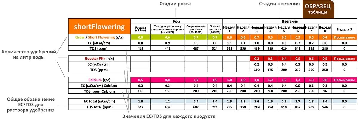 Green House feeding Hybrid таблица. Удобрения Powder feeding таблица. Powder feeding таблица кормления. Таблица feeding short flowering.