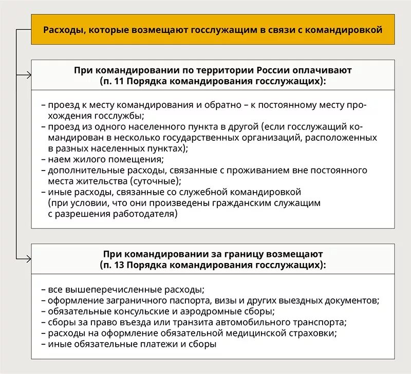 Схема порядок оформления командировки. Порядок оплаты командировочных расходов. Возмещаемые затраты командировки. Порядок оформления служебных командировок.