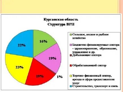 Курганская область экономическая