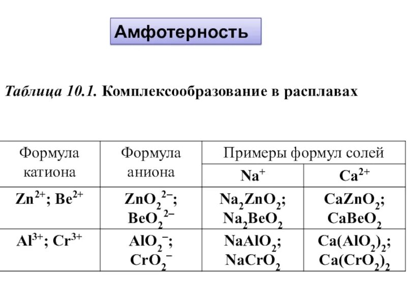 Амфотерность конспект. Таблица амфотерности. Амфотерность алюминия таблица. Амфотерность. Амфотерность 8 класс химия.