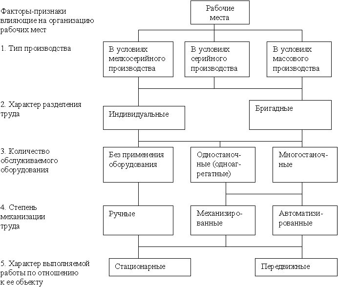 Схема организации рабочего места предприятия. Схема рабочих мест на предприятии. Сущности и организация рабочих мест ее элементы и их характеристики. Схема организации рабочих мет. Мероприятия по организации рабочего места