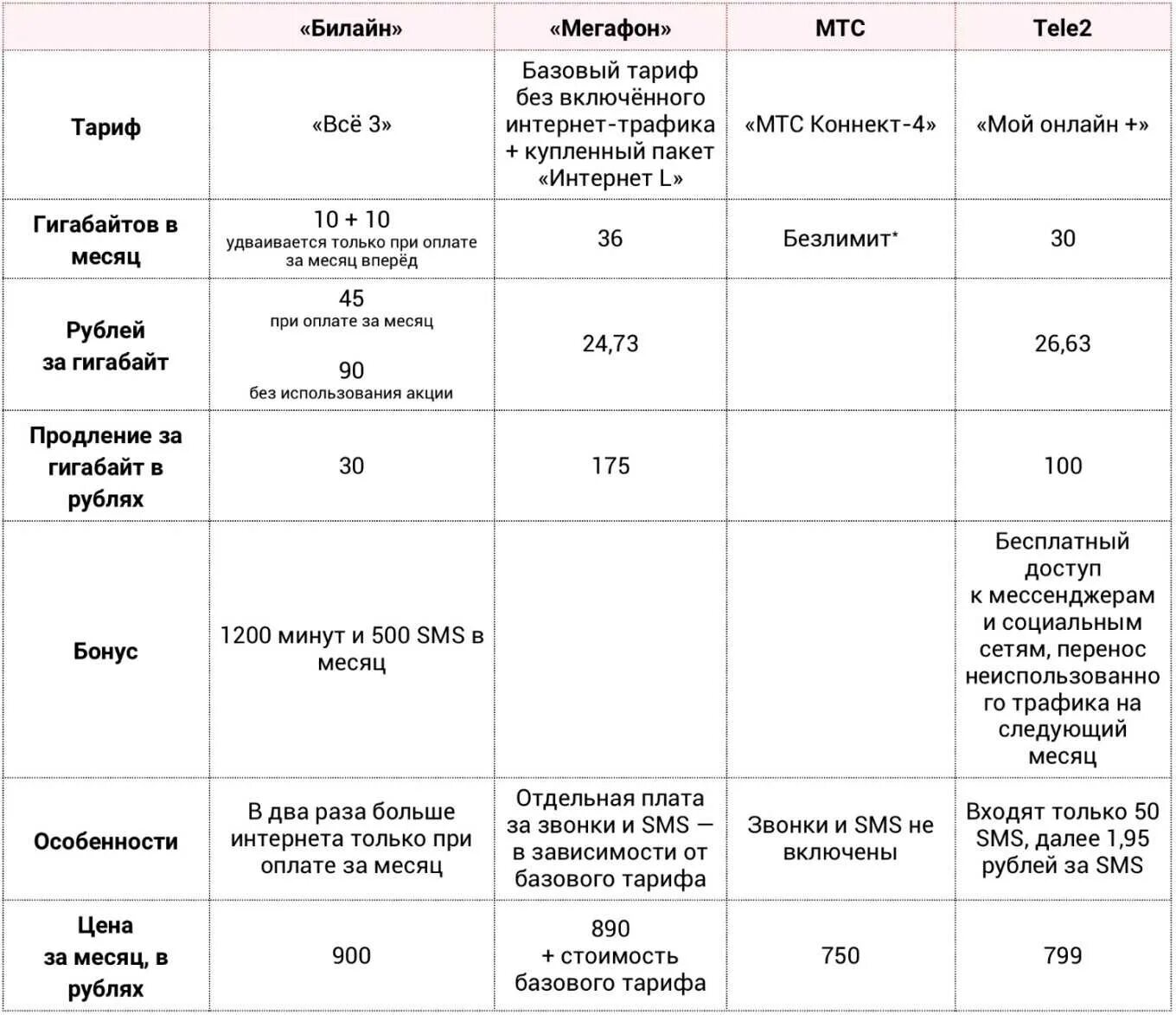 Тарифы интернета мтс стоимость. Безлимитный мобильный интернет. Сравнительная таблица тарифов. Мобильный интернет тарифы. МТС тариф гигабайт интернета.