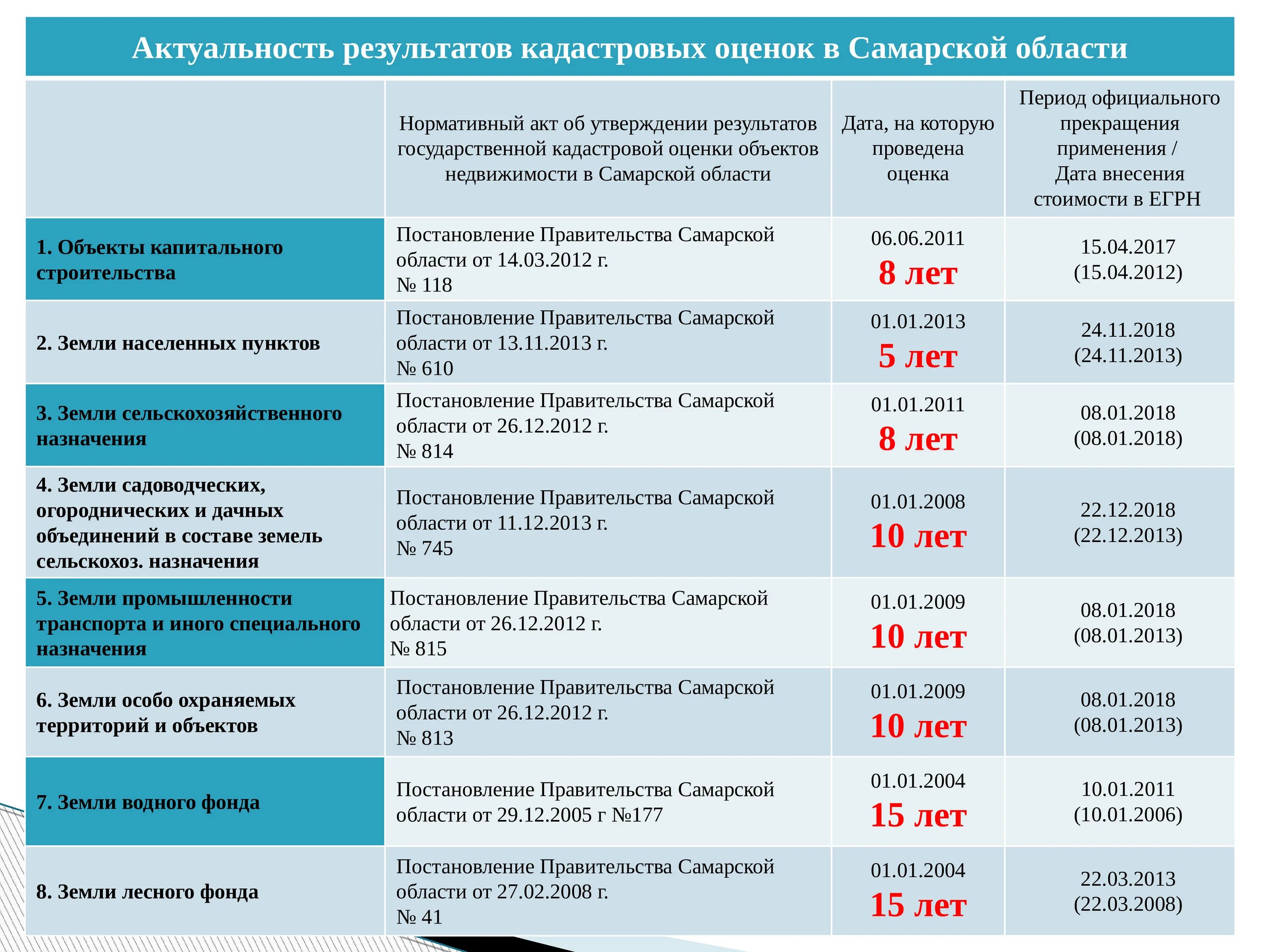 Земельный налог для физических лиц в 2022 году. Земельный налог в Самарской области. Имущественный транспортный и земельный налоги. Налоговая ставка Самара.