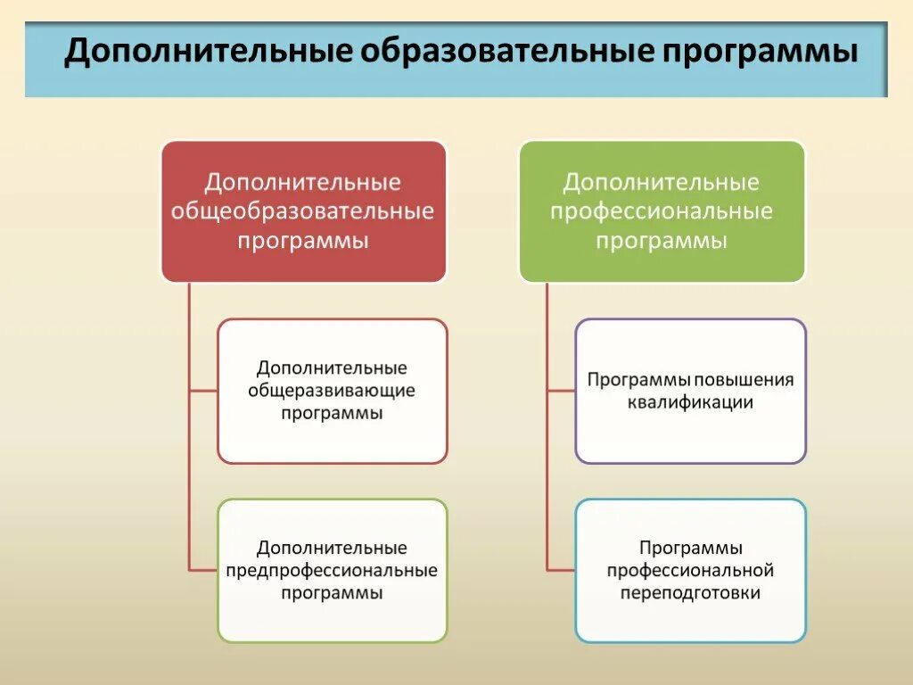 Главная образовательная организация. Типы образовательных программ дополнительного образования. Дополнительные образовательные программы. Виды дополнительных профессиональных программ. Образовательная программа дополнительного образования.