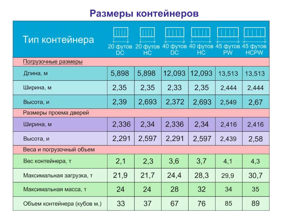 Сколько весит пустой контейнер. 20 Футовый контейнер габариты и вес. 20фт контейнер габариты. Максимальный вес 40 футового контейнера с грузом. Максимальная масса груза в 40 футовом контейнере.