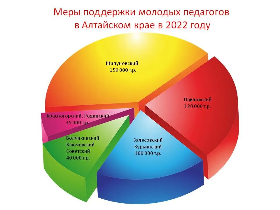 Меры социальной поддержки в алтайском крае. Меры поддержки педагогов. Меры поддержки молодых педагогов. Меры социальной поддержки учителей. Меры социальной помощи молодёжи.