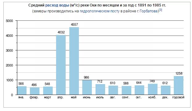 Определение расхода реки. Расход воды в реке. средний расход воды волги. средний расход воды реки волга. средний годовой расход воды.