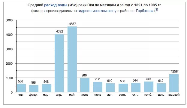 Среднегодовой расход воды реки. Расход воды в реке. Средний расход воды Волги. Средний расход воды реки Волга. Средний расход воды в реке.