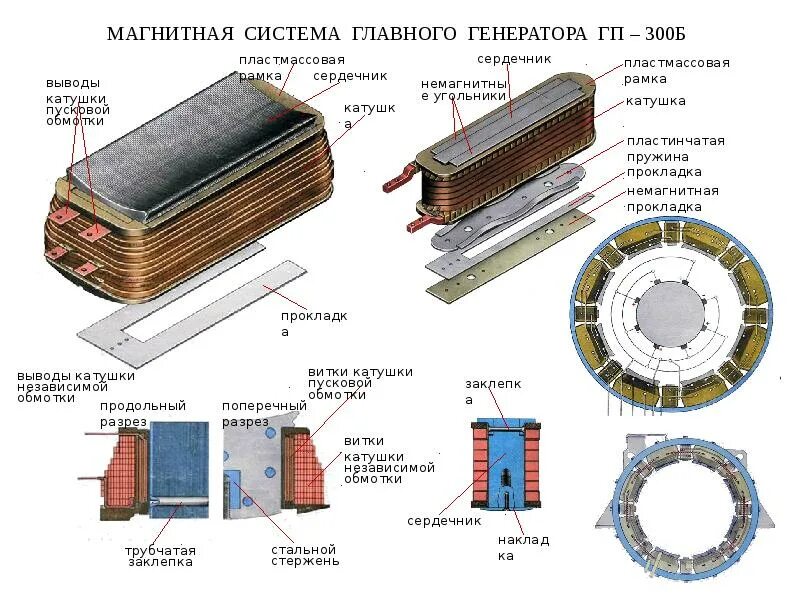 Тяговый Генератор ГП 300б. Тяговый Генератор ГС-501а. Генератор постоянного тока ГП-300б. Ротор тягового генератора ГС-501а. Система генерирования