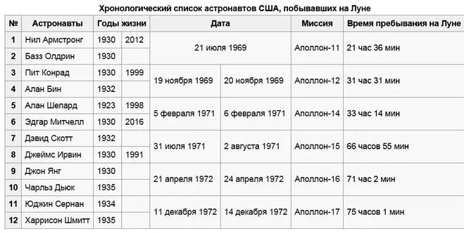 Таблица Покорители космоса. Список людей побывавших на Луне. Список людей которые побывали на Луне. Таблица длительности полетов Космонавтов.