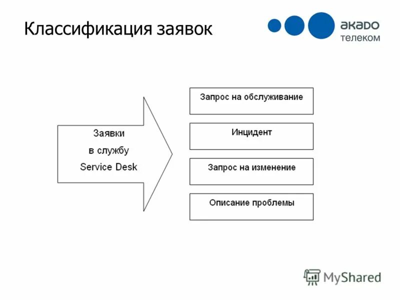 Запрос инцидент. Запрос инцидент