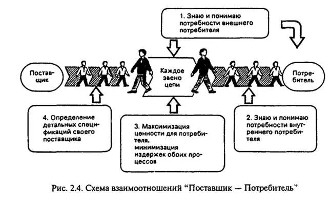 Потребитель схема. Схема взаимодействия с поставщиками и потребителями. Схема поставщик потребитель.