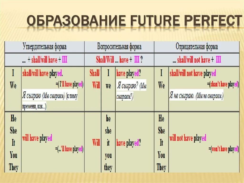 Будущее время глаголов образование будущего времени. Future perfect отрицательные предложения. Правило образования Future perfect. Future perfect вопросительные предложения. Вопроосительное предложениеfuture perfect.