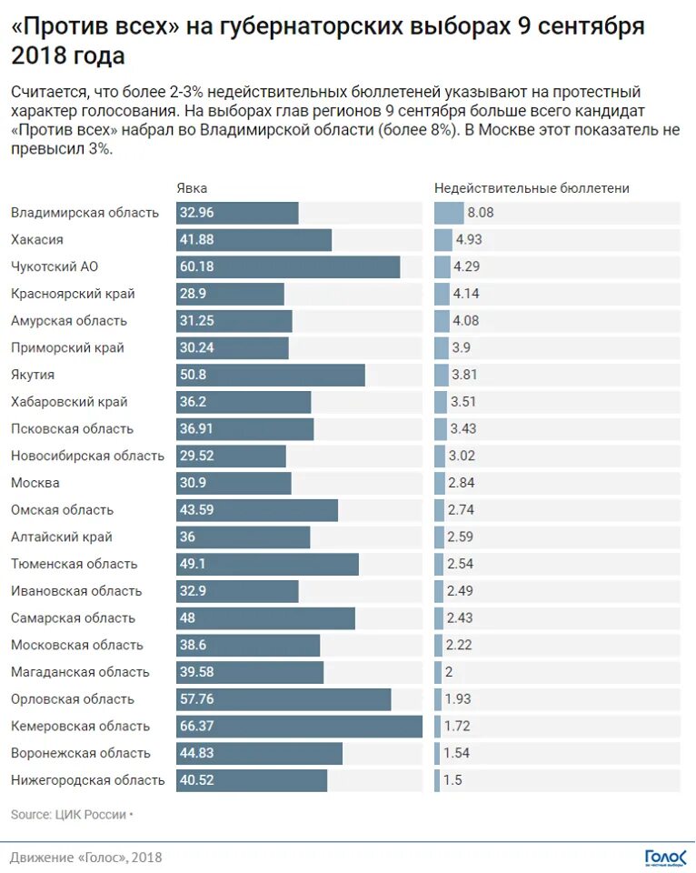 Рейтинг проголосовавших регионов. Итоги голосования по регионам России. Недействительные итоги голосования. По итогам голосования. Итоги голосования по регионам 2018.