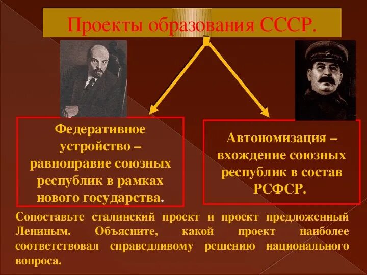 Образование ссср. Образование СССР презентация. Образование СССР личности.