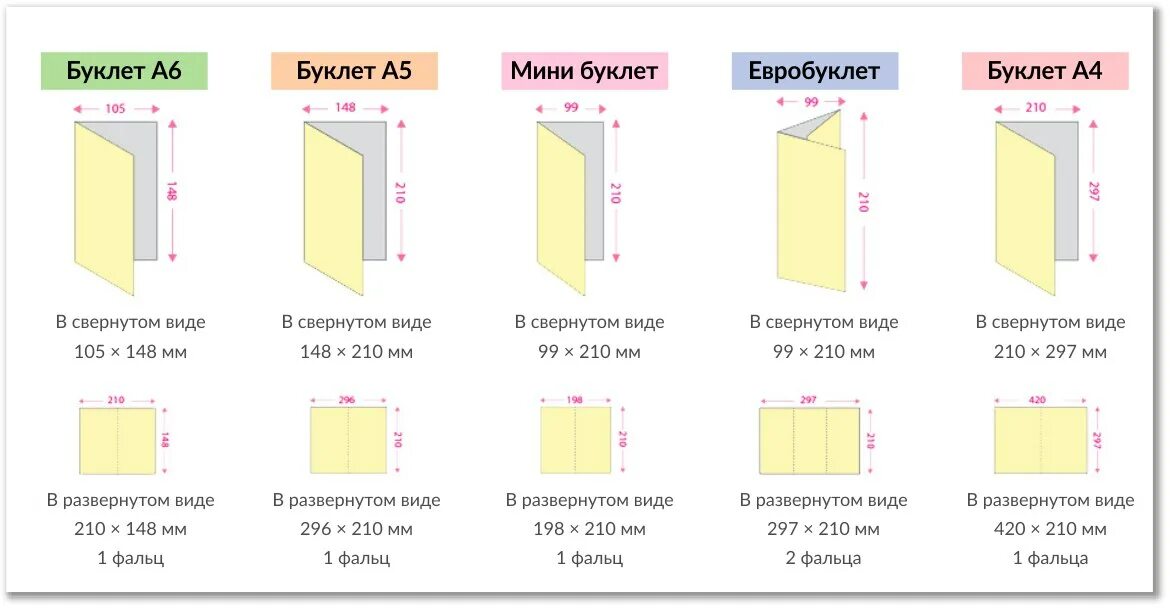 Буклет евро 3 фальца. Буклет а4 2 фальца Размеры. Евробуклет 3 фальца Размеры. Размер лифлета в 2 фальца. Буклет какая бумага