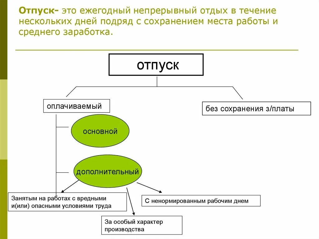 Виды времени отдыха виды отпусков. Ежегодный основной оплачиваемый отпуск это непрерывный отдых. Непрерывное проживание. Рабочее время и время отдыха презентация 11 класс право. Ежегодный непрерывный отпуск в часах.