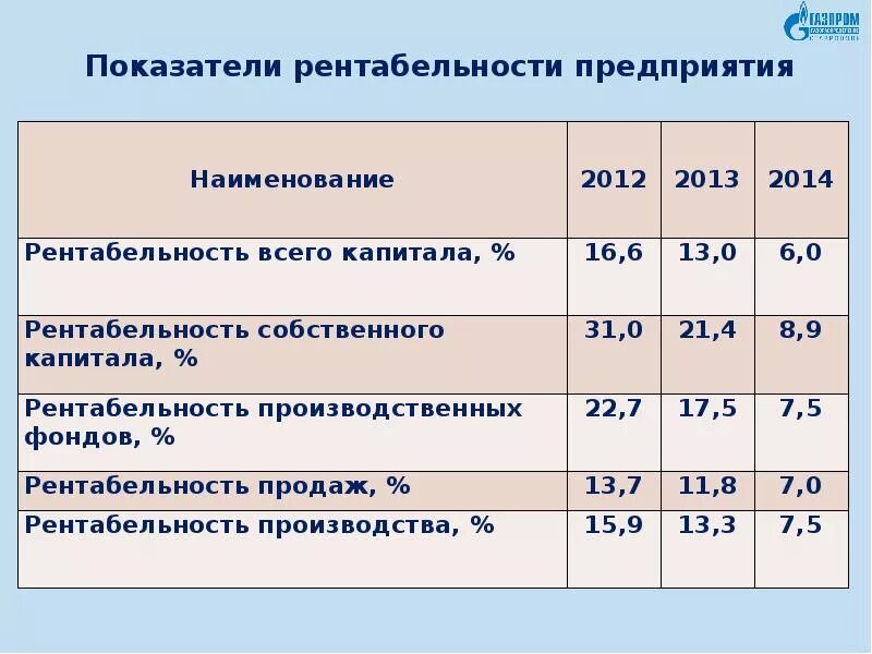 Плохая рентабельность. Показатели рентабельности предприятия. Коэффициенты рентабельности компании. Рентабельность предприятия. Какой процент рентабельности считается нормальным.